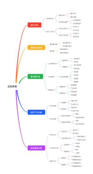 选股策略思维导图