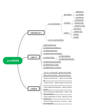 gsp采购流程