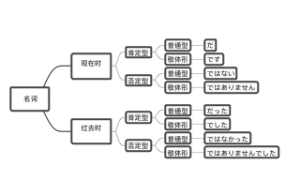 名词活用(日語