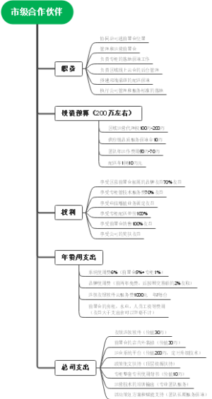 市级合作伙伴
