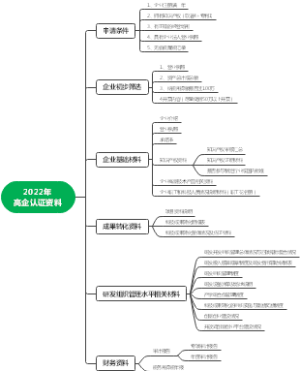 2022年高企认证资料