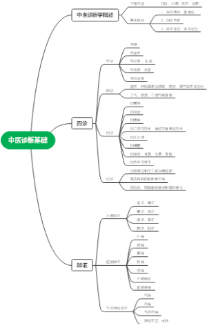 中医诊断基础