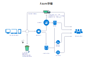 Azure存储流程