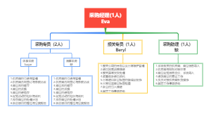 采购部架构思维导图