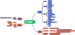 海外营销思维导图