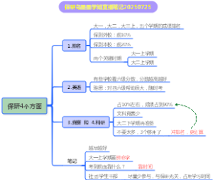 保研4个方面