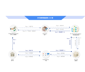 外卡收单资金流转 v1.0 版