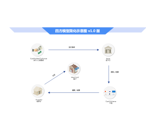 收单-四方模型简化示意图 v1.0 版