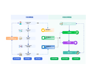 卡收单网络 VS 本地收单网络 v1.0 版