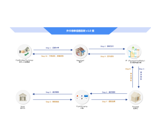 外卡收单信息流转 v1.0 版