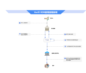 Verifi RDR 流程 v1.0 版