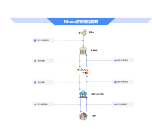 Ethoca 流程 v1.0 版