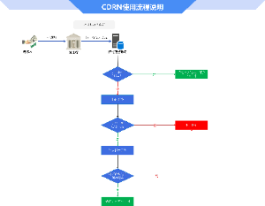 CDRN 流程 v1.0 版