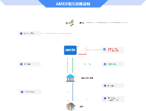 AMEX 流程 v1.0 版