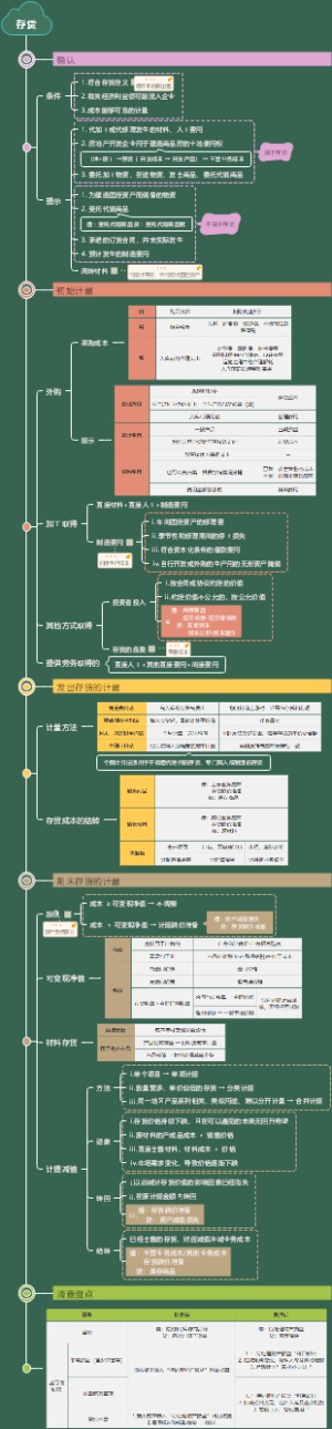 注会会计存货