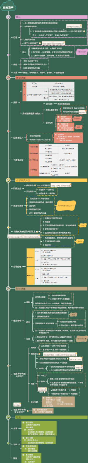 注会会计无形资产