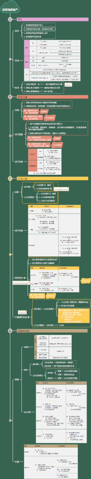 注会会计投资性房地产