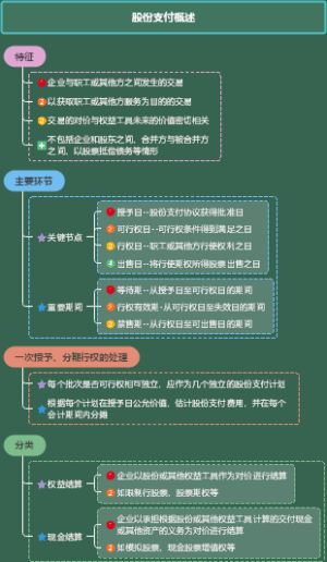 注会会计-股份支付知识卡片