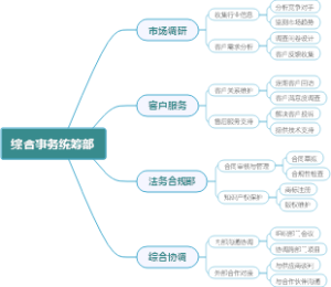 综合事务统筹部