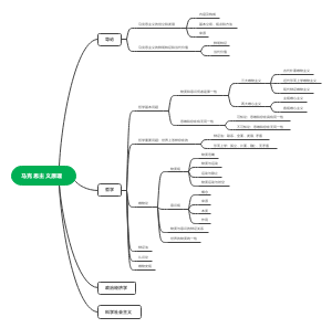 马克思主义原理思维导图