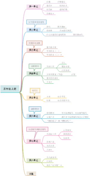 （教材目录）部编版小学语文五年级上册思维导图