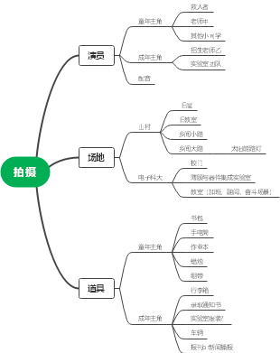 剧本思维导图
