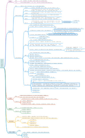 《中医基础理论》病因与病机思维导图