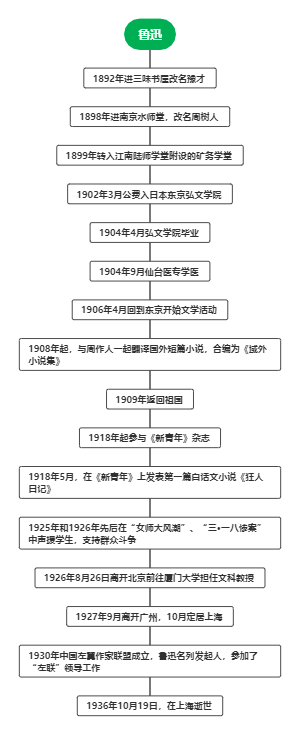 鲁迅年轴思维导图