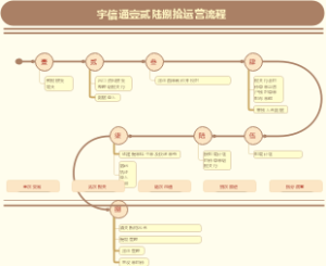 壹贰陆捌拾运营流程思维导图