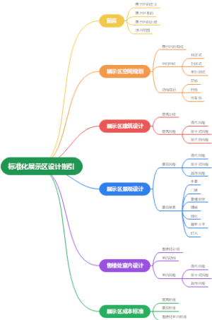 展示区标准化设计思维导图