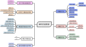 中外历史纲要