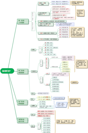 一图看懂中医辨证开方的思路