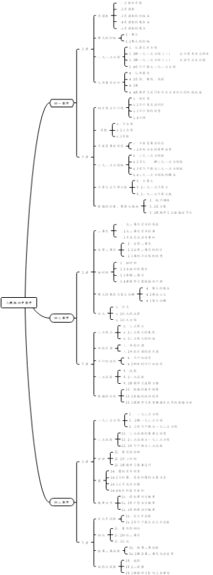 人教版初中数学知识目录思维导图