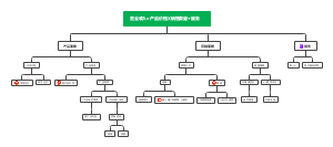 营业收入产品价格X销售数量