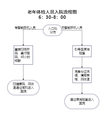 老年体检人员入院流程图
