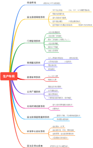 园区生产车间建筑智能化设计