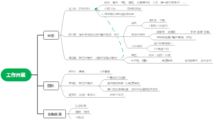 管理工作开展