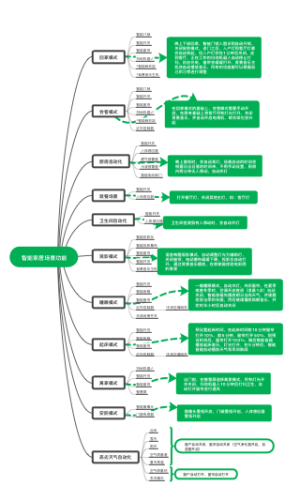 智能家居场景功能