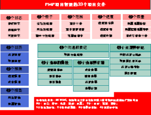 PMP项目管理33个项目文件