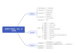 教育的不同阶段、学位、学生类别泰语说法