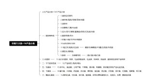 印刷行业的六大品类和16产品小类