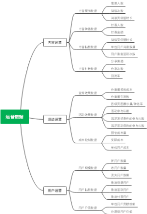 运营人员需要了解的部分通用数据