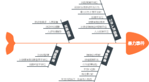 暴力事件思维导图