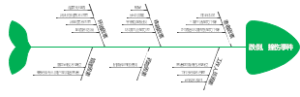 跌倒撞伤事件鱼骨图