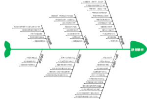 2021年跌倒事件鱼骨图总