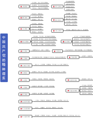 中国共产党的精神谱系