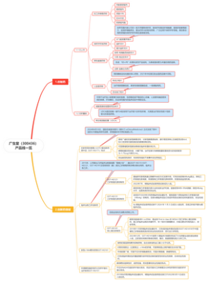 广生堂（300436）产品线一览