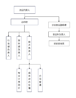 项目造价咨询部组织机构图