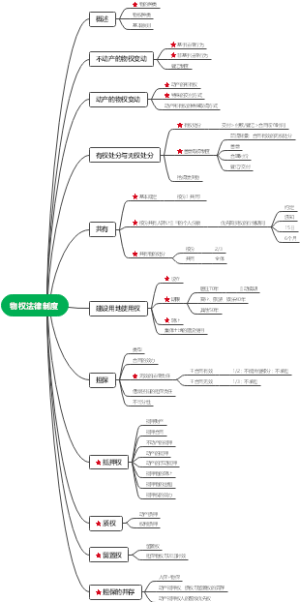 2022年经济法03物权法律制度