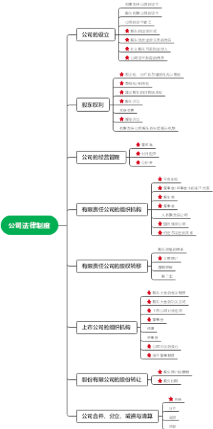 2022年经济法06公司法律制度